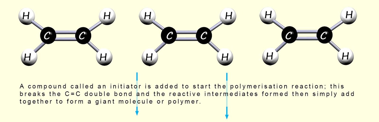 Model equation showing the polymerisation of ethene to form poly(ethene).